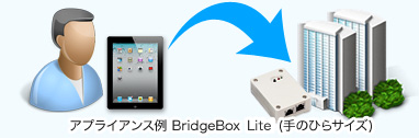 アプライアンス例 BridgeBox 10M (手のひらサイズ)