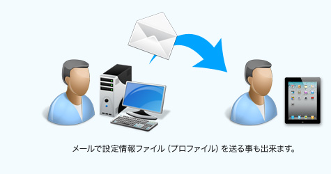 メールで設定情報ファイル（プロファイル）を送る事も出来ます。