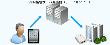 VPN接続サーバや機器（データセンター）