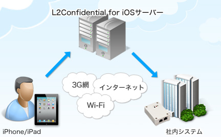 L2Confidential for iOSサーバー