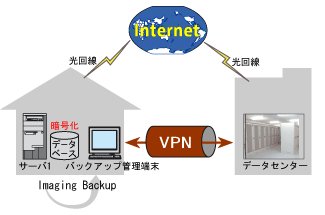 遠隔地センターにてのバックアップ