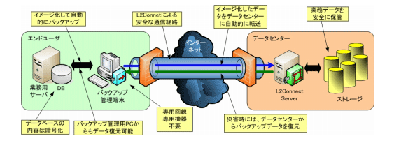 低価格化の実現とL2Connectのポイント