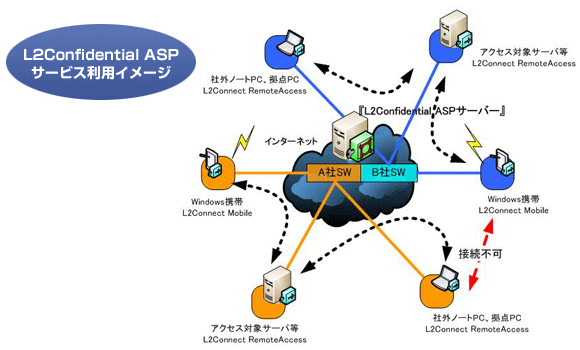 L2 Confidential ASPサービス利用イメージ図