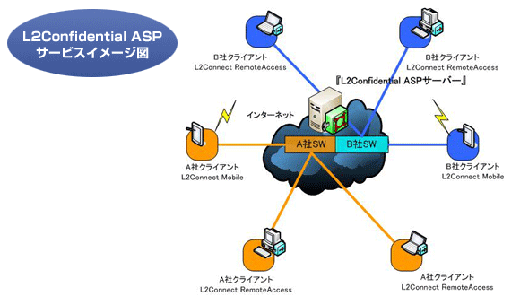 L2 Confidential ASPサービスイメージ図