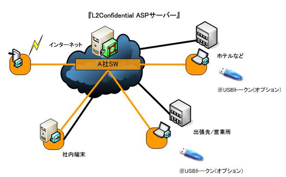 L2 Connectでリモートアクセスを利用するメリット