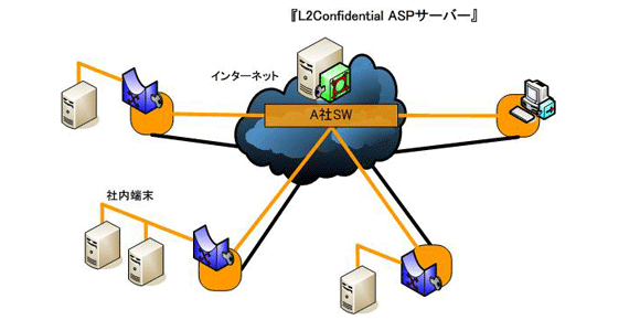 L2 Connectで拠点間接続を利用するメリット